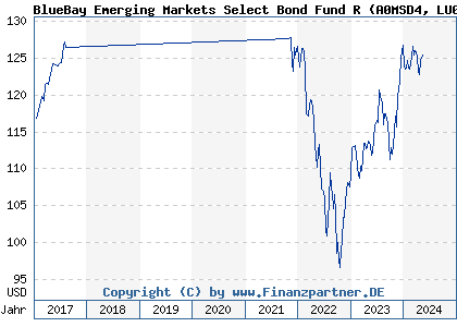 Chart: BlueBay Emerging Markets Select Bond Fund R (A0MSD4 LU0271024506)