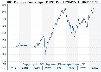 Chart: BNP Paribas Funds Aqua C USD Cap (A2DWP7 LU1620156130)