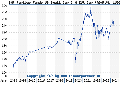 Chart: BNP Paribas Funds US Small Cap C H EUR Cap (A0MPJW LU0251806666)
