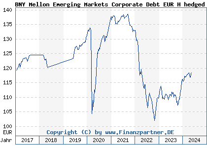 Chart: BNY Mellon Emerging Markets Corporate Debt EUR H hedged (A12EM6 IE00BB7N4393)