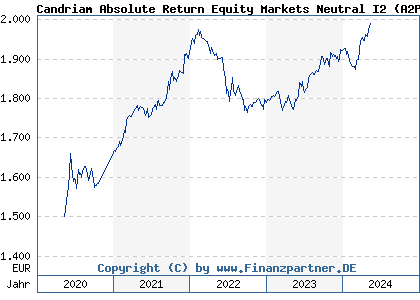 Chart: Candriam Absolute Return Equity Markets Neutral I2 (A2PSW9 LU1962513914)