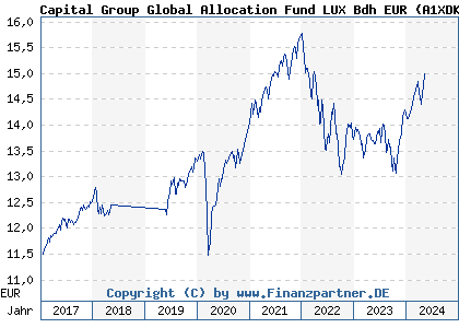 Chart: Capital Group Global Allocation Fund LUX Bdh EUR (A1XDKZ LU1006076381)