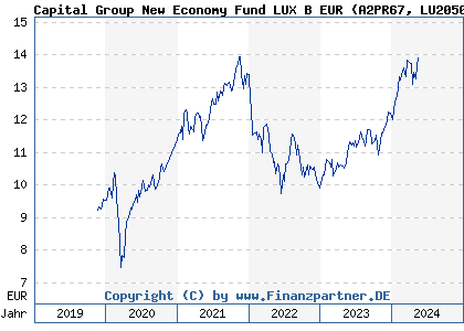 Chart: Capital Group New Economy Fund LUX B EUR (A2PR67 LU2050929277)