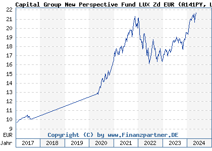 Chart: Capital Group New Perspective Fund LUX Zd EUR (A141PY LU1295555483)