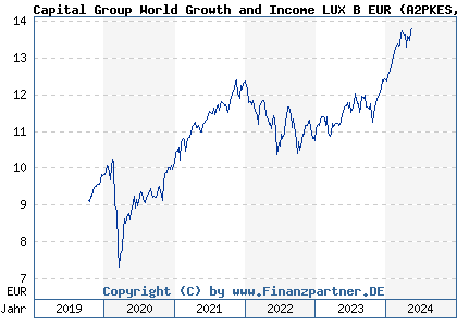 Chart: Capital Group World Growth and Income LUX B EUR (A2PKES LU1991128999)