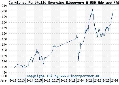 Chart: Carmignac Portfolio Emerging Discovery A USD Hdg acc (A1J2R6 LU0807689582)