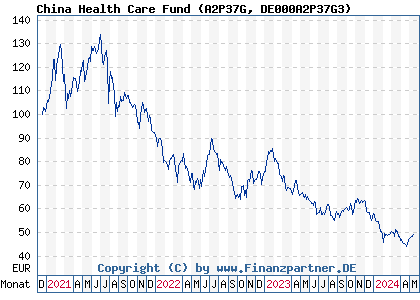 Chart: China Health Care Fund (A2P37G DE000A2P37G3)