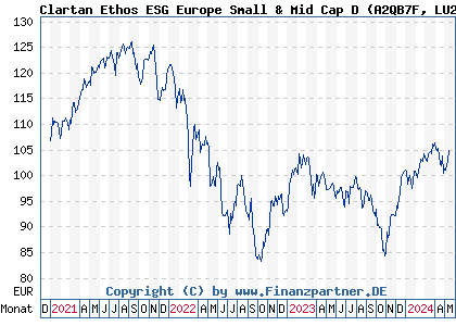 Chart: Clartan Ethos ESG Europe Small & Mid Cap D (A2QB7F LU2225829386)