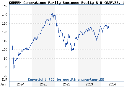 Chart: CONREN Generations Family Business Equity R A (A2PVZ8 LU2084871321)