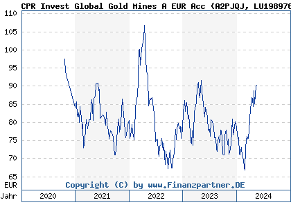 Chart: CPR Invest Global Gold Mines A EUR Acc (A2PJQJ LU1989765471)