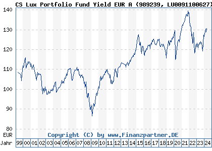 Chart: CS Lux Portfolio Fund Yield EUR A (989239 LU0091100627)