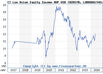 Chart: CT Lux Asian Equity Income AUP USD (A2AS7N LU0886674414)