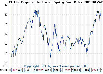 Chart: CT LUX Responsible Global Equity Fund R Acc EUR (A1W54S LU0969484418)