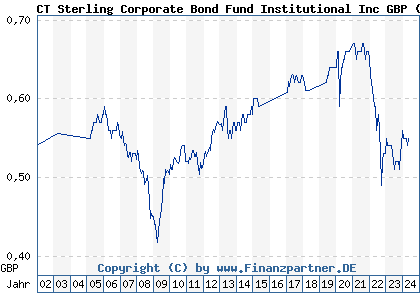 Chart: CT Sterling Corporate Bond Fund Institutional Inc GBP (987639 GB0001451508)