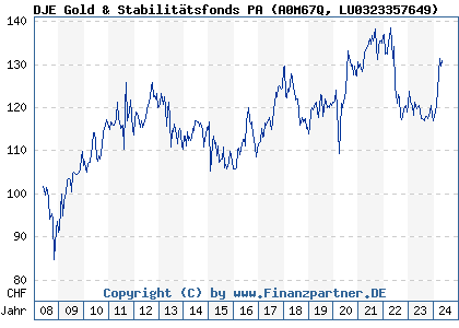 Chart: DJE Gold & Stabilitätsfonds PA (A0M67Q LU0323357649)