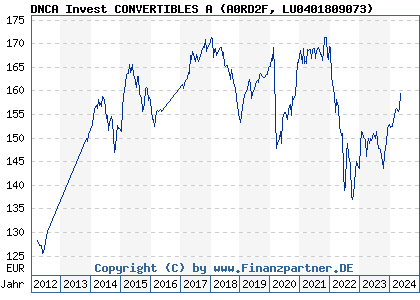 Chart: DNCA Invest CONVERTIBLES A (A0RD2F LU0401809073)
