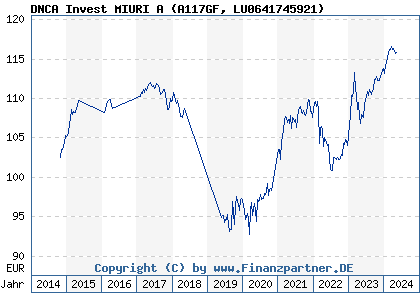 Chart: DNCA Invest MIURI A (A117GF LU0641745921)