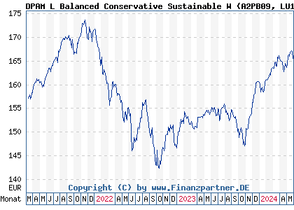 Chart: DPAM L Balanced Conservative Sustainable W (A2PB09 LU1867119635)