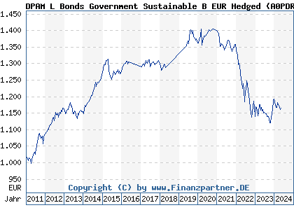 Chart: DPAM L Bonds Government Sustainable B EUR Hedged (A0PDRT LU0336683502)