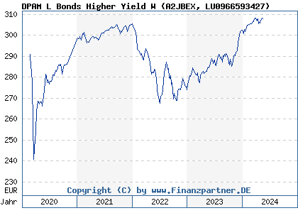 Chart: DPAM L Bonds Higher Yield W (A2JBEX LU0966593427)