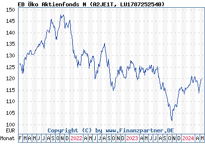 Chart: EB Öko Aktienfonds N (A2JE1T LU1787252540)