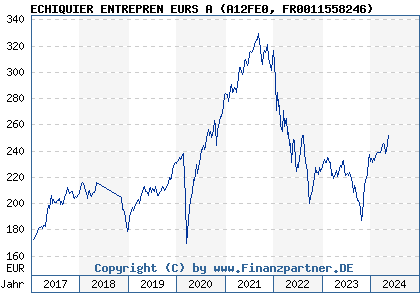 Chart: ECHIQUIER ENTREPREN EURS A (A12FE0 FR0011558246)