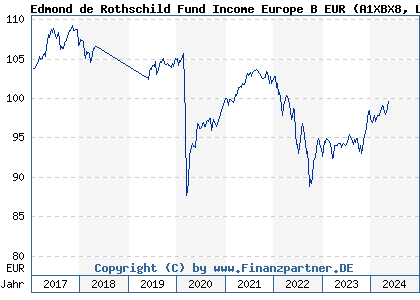 Chart: Edmond de Rothschild Fund Income Europe B EUR (A1XBX8 LU0992632611)