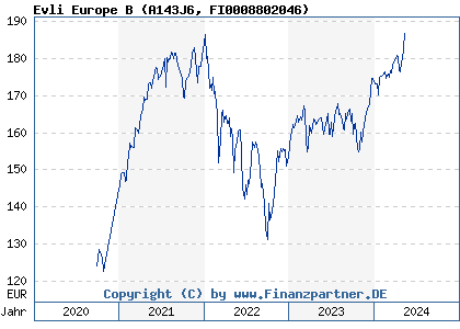 Chart: Evli Europe B (A143J6 FI0008802046)