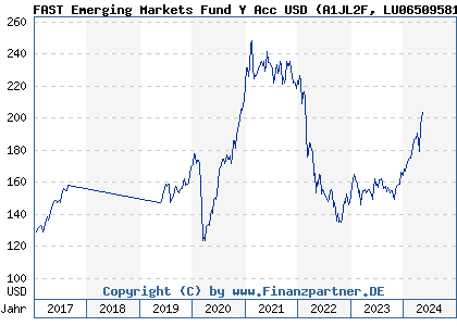 Chart: FAST Emerging Markets Fund Y Acc USD (A1JL2F LU0650958159)