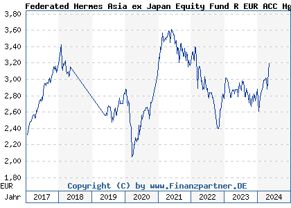 Chart: Federated Hermes Asia ex Japan Equity Fund R EUR ACC Hgd (A1XAT1 IE00BBL4VX78)