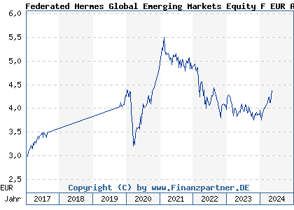 Chart: Federated Hermes Global Emerging Markets Equity F EUR Acc (A1XAP7 IE00B3DJ5M15)