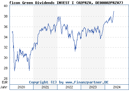 Chart: ficon Green Dividends INVEST I (A2PRZW DE000A2PRZW7)
