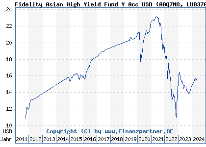 Chart: Fidelity Asian High Yield Fund Y Acc USD (A0Q7ND LU0370790650)