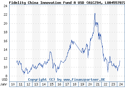 Chart: Fidelity China Innovation Fund A USD (A1CZ94 LU0455707207)