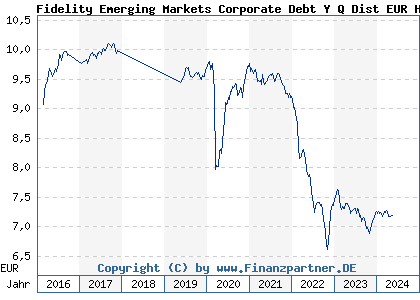 Chart: Fidelity Emerging Markets Corporate Debt Y Q Dist EUR Hdg (A1T6QN LU0900496828)