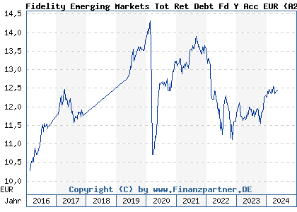 Chart: Fidelity Emerging Markets Tot Ret Debt Fd Y Acc EUR (A2AD64 LU1268459796)