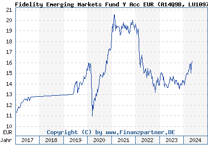 Chart: Fidelity Emerging Markets Fund Y Acc EUR (A14Q9B LU1097728361)