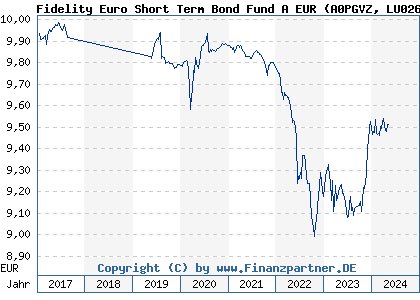 Chart: Fidelity Euro Short Term Bond Fund A EUR (A0PGVZ LU0267388576)