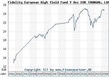 Chart: Fidelity European High Yield Fund Y Acc EUR (A0NGW6 LU0346390270)