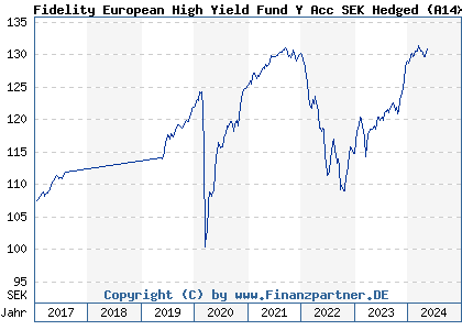 Chart: Fidelity European High Yield Fund Y Acc SEK Hedged (A14XWF LU1261431339)