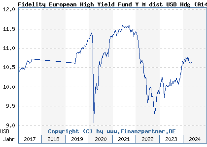 Chart: Fidelity European High Yield Fund Y M dist USD Hdg (A14ZSD LU1284738314)