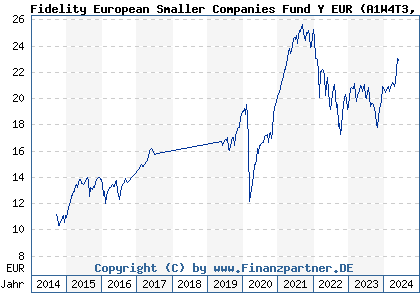 Chart: Fidelity European Smaller Companies Fund Y EUR (A1W4T3 LU0936578029)