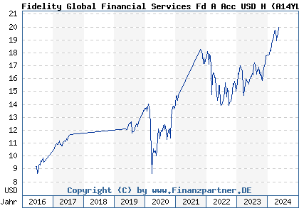 Chart: Fidelity Global Financial Services Fd A Acc USD H (A14YL1 LU1273508926)