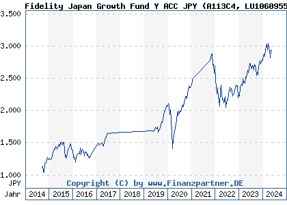 Chart: Fidelity Japan Growth Fund Y ACC JPY (A113C4 LU1060955660)