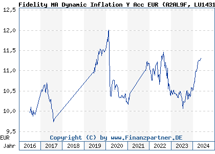 Chart: Fidelity MA Dynamic Inflation Y Acc EUR (A2AL9F LU1431865473)