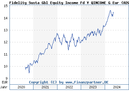 Chart: Fidelity Susta Gbl Equity Income Fd Y QINCOME G Eur (A2QBVL LU2219037905)