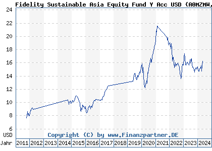 Chart: Fidelity Sustainable Asia Equity Fund Y Acc USD (A0MZMW LU0318941159)