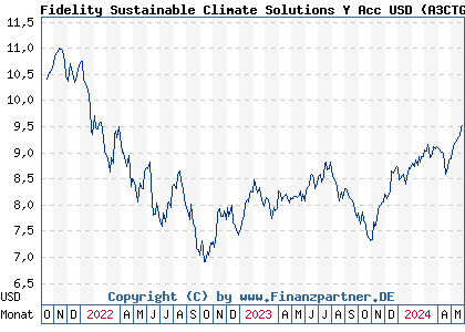 Chart: Fidelity Sustainable Climate Solutions Y Acc USD (A3CTGR LU2348336269)