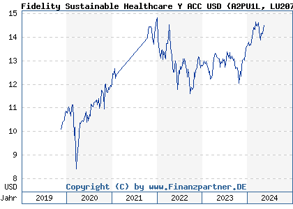 Chart: Fidelity Sustainable Healthcare Y ACC USD (A2PU1L LU2078916223)