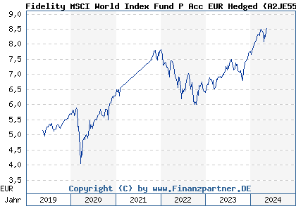 Chart: Fidelity MSCI World Index Fund P Acc EUR Hedged (A2JE55 IE00BYX5P602)
